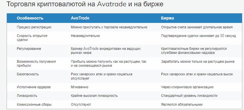 Торговля криптовалютой на Avatrade