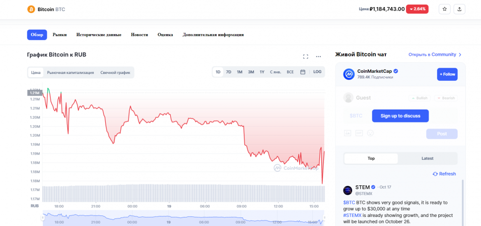 График Bitcoin к RUB