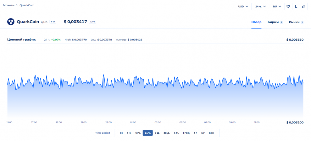 QuarkCoin ценовой график